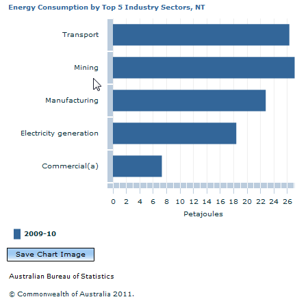 Graph Image for Energy Consumption by Top 5 Industry Sectors, NT